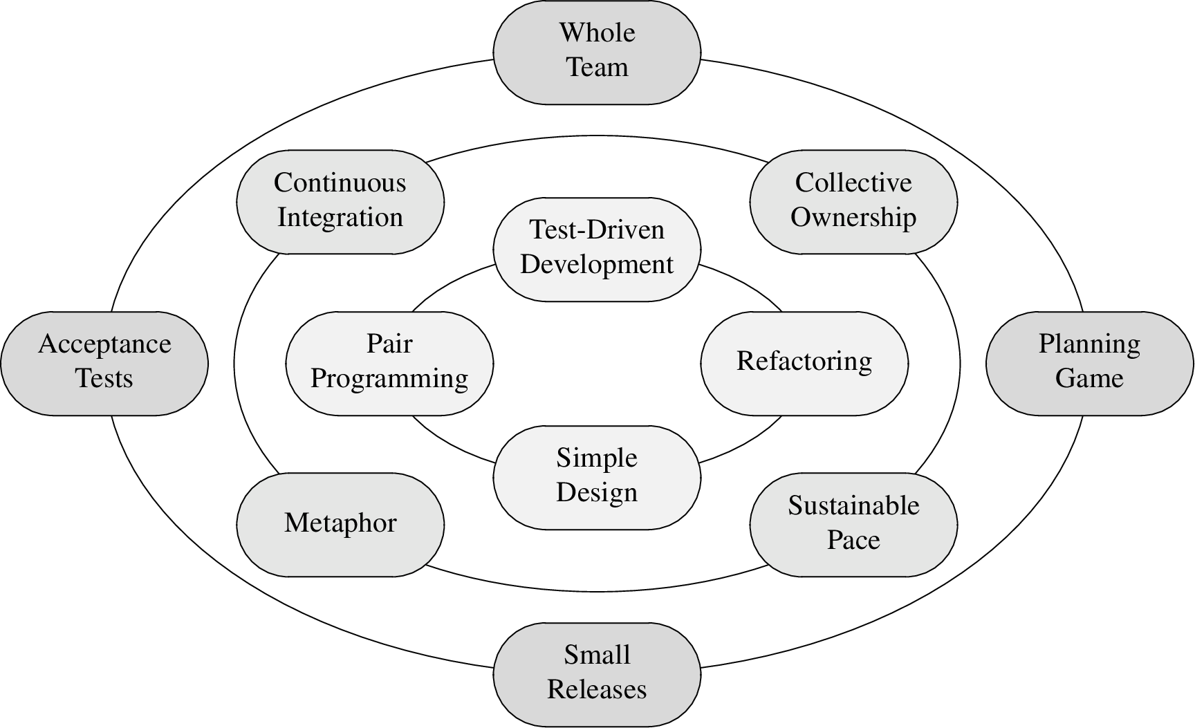 Der <em>Circle of Life</em> agiler Praktiken