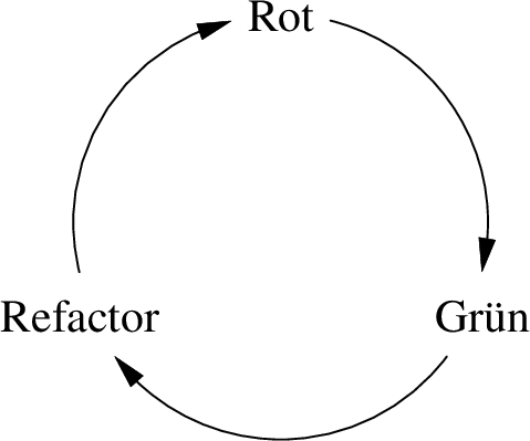 Der Rot/Grün/Refactor-Zyklus